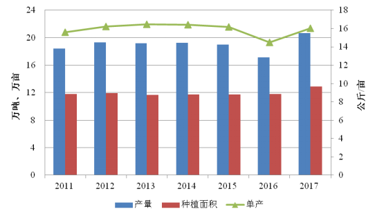 2011-2017年大蒜生产情况.png