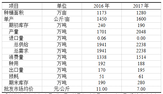 2016-2017年中国大蒜供需平衡表.png