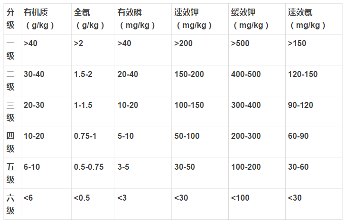 一分钟内就可判断出作物是否需要施肥！