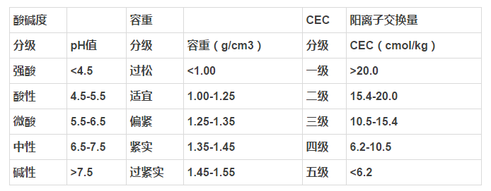 一分钟内就可判断出作物是否需要施肥！