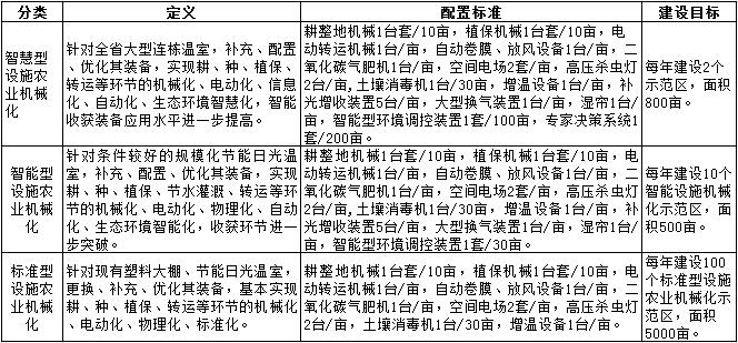 智慧型、智能型、标准型设施农业建设任务.jpg