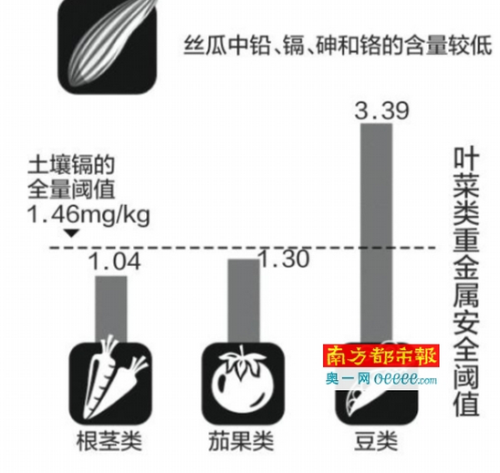 什么样的土地种出来的蔬菜是安全的?为种菜设置“红绿灯”