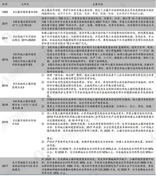 土壤污染防治政策相继出台 土壤修复项目数量骤增