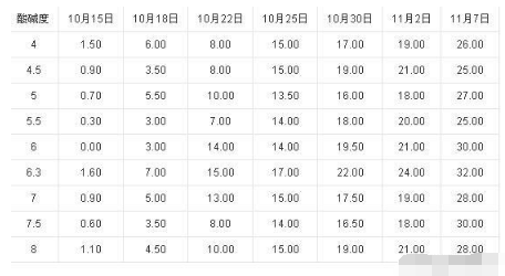 土壤酸碱度决定肥料的利用率，几种方法快速判断土壤酸碱度