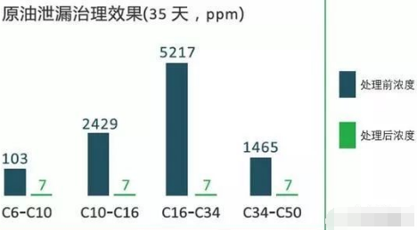 土壤和地下水修复行业有机污染物生化修复