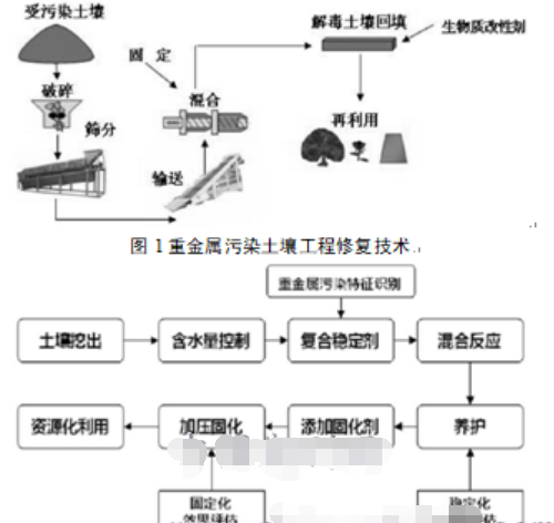 浅谈重金属污染土壤治理技术