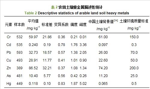 中国农田土壤重金属空间分布特征及污染评价