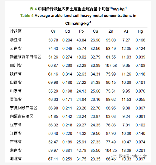 中国农田土壤重金属空间分布特征及污染评价