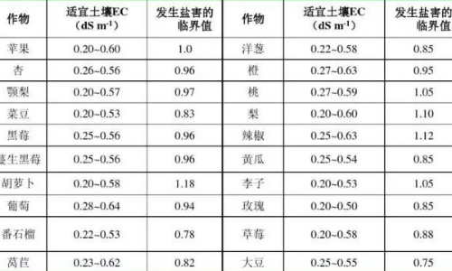 土壤是否健康，考量的指标是什么？