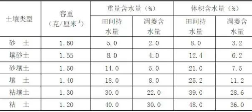 土壤是否健康，考量的指标是什么？