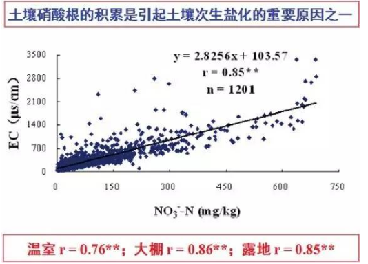 土壤的问题