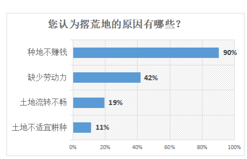 种地不赚钱是土地撂荒的主要原因→