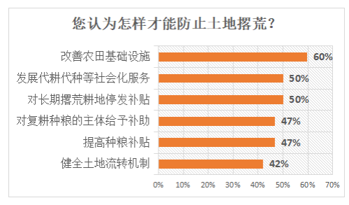 种地不赚钱是土地撂荒的主要原因→