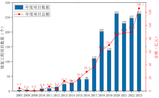 2023年土壤和地下水修复行业评述及2024年发展展望