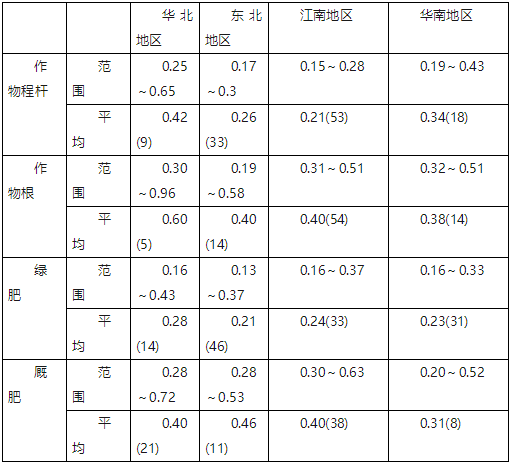 土壤有机质的管理方法