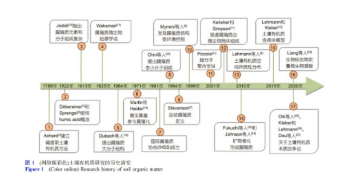 重新认识土壤有机质→