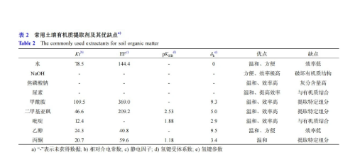 重新认识土壤有机质→