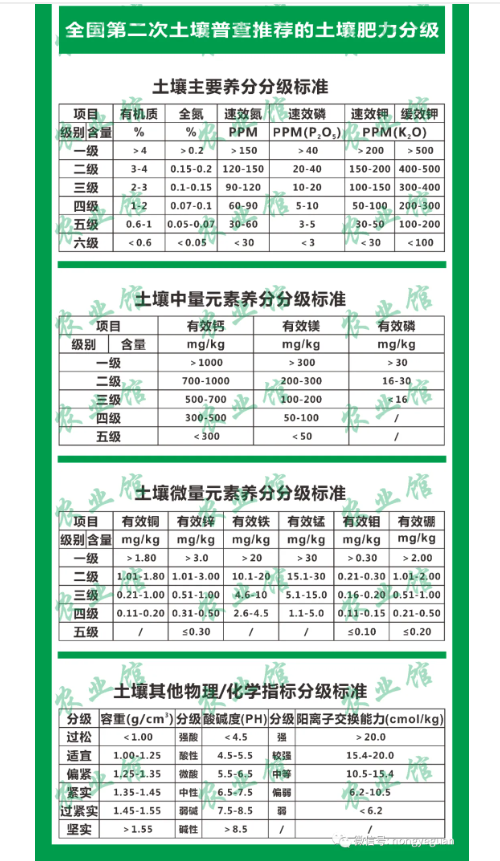 土壤养分分级标准共六级→