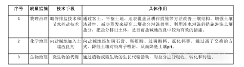 中国盐碱地的两种治理模式→