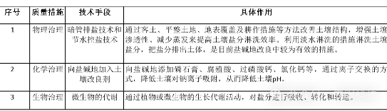 中国盐碱地的两种治理模式→